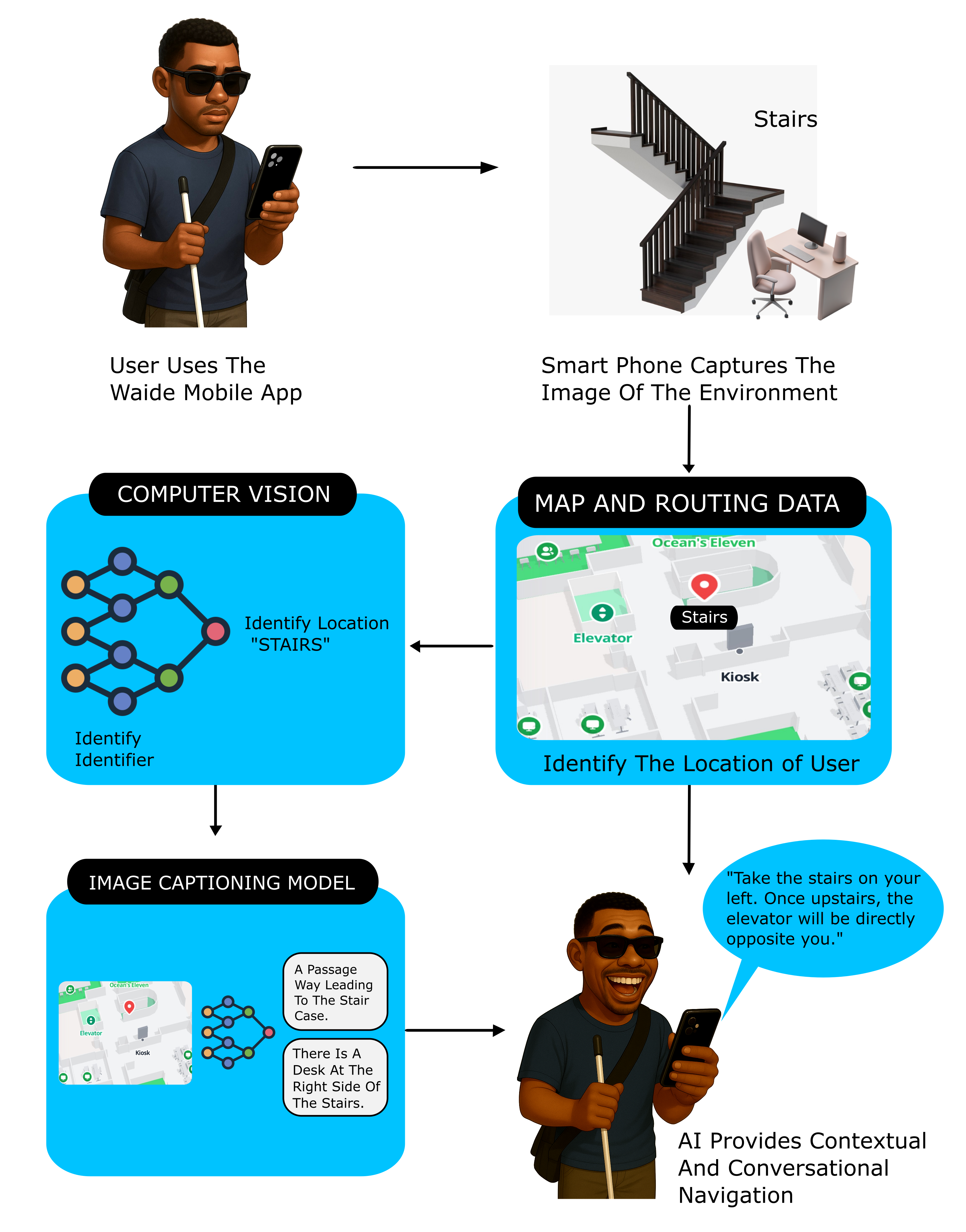 Illustration showing how Waide app guides visually impaired users